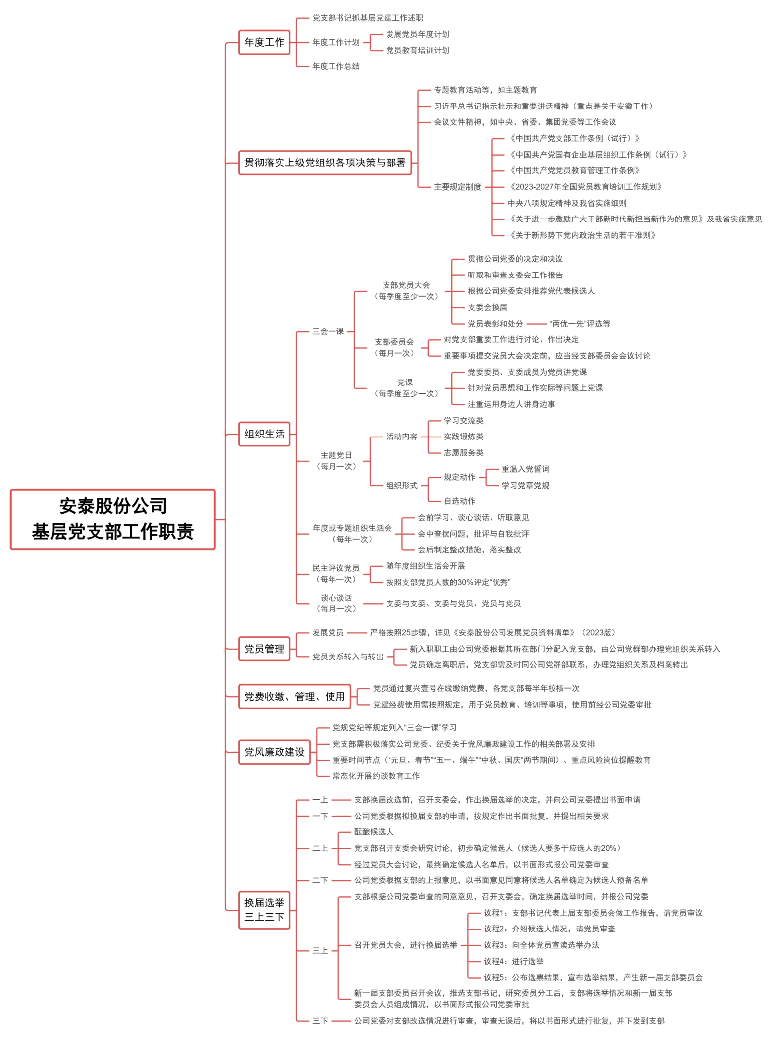 安泰股份公司基层党支部工作导图.png